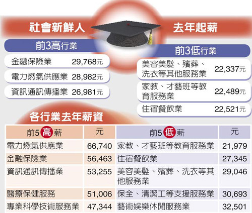 臺各行業薪資調查