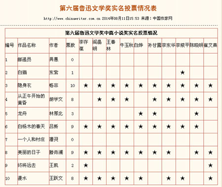 中國作家網公佈的《第六屆魯迅文學獎實名投票情況表》截圖