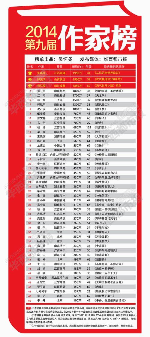 第九屆作家榜揭曉 張嘉佳以1950萬版稅登頂 第九屆作家榜揭曉 張嘉佳以1950萬版稅登頂