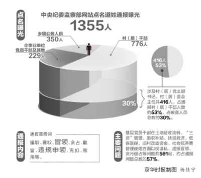 中央紀委監察部網再次發佈大數據