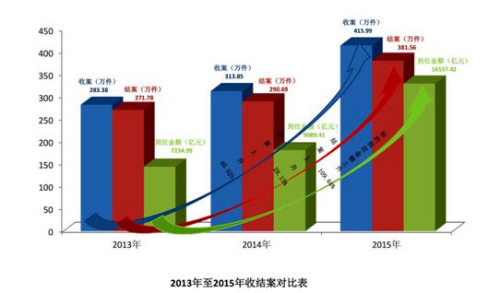 最高法：懲戒失信被執行人388.7萬人次被限制乘飛機