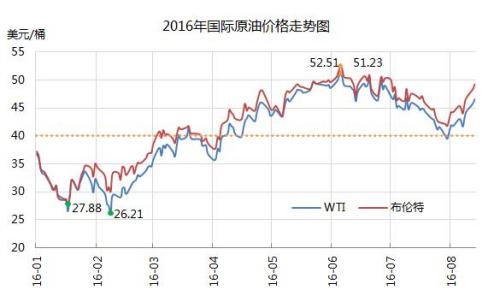 油價調價窗口今日開啟 或結束二連跌出現上漲