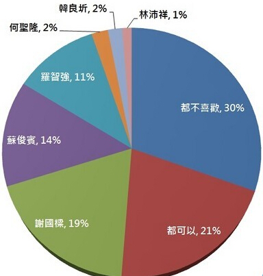 民調示意圖