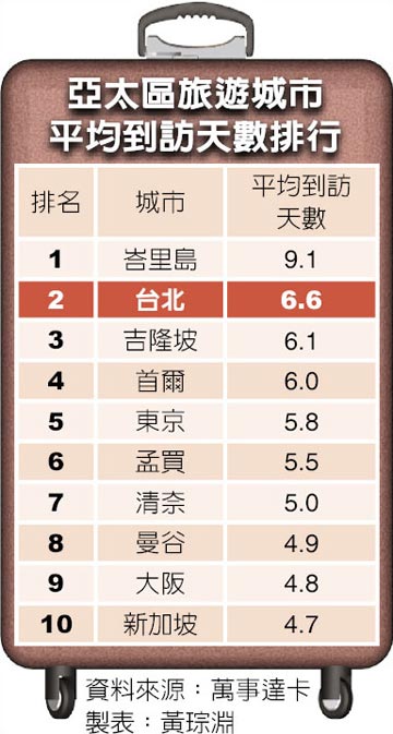 臺北留客力6.6天 僅輸峇裏島