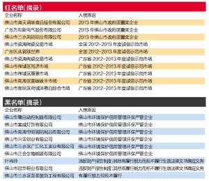 佛山：公佈誠信“紅黑名單”成常態