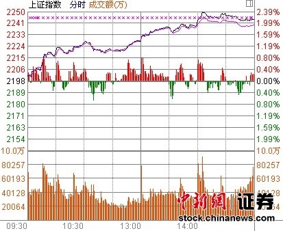 滬指漲2.14%收復年線金融股王者歸來