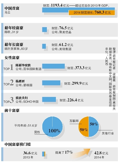 馬雲“富可敵國” 195億美元問鼎大陸首富