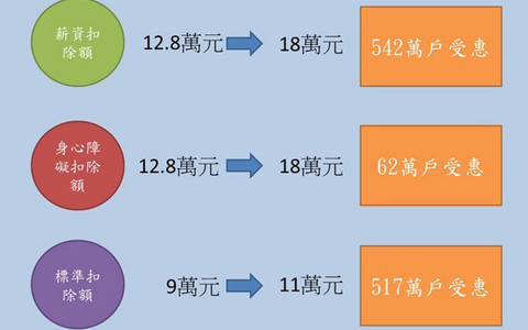 國民黨推"平民稅改"