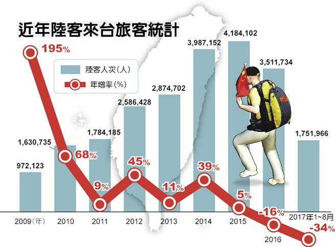 十一齣遊潮席捲全世界 這份"大蛋糕"臺灣只能空流口水