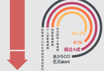 蔡英文就職一週年 拼經濟交白卷