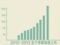 國土部公佈二季度全國地價：地價連續5季度上升 94城市上漲