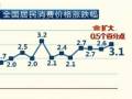 國家統計局：9月CPI上漲3.1 創7個月來新高