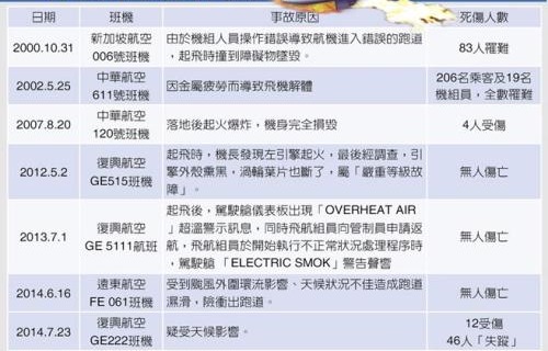 近年臺灣重大空難事故表