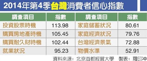 2014年第4季臺灣消費者信心指數