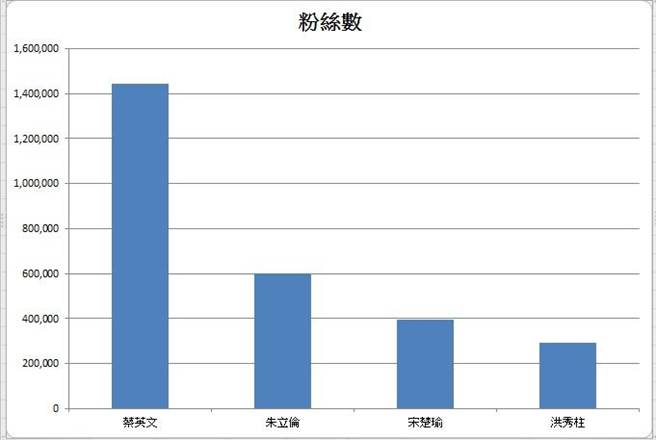 洪秀柱網路粉絲活躍度遙遙領先蔡英文