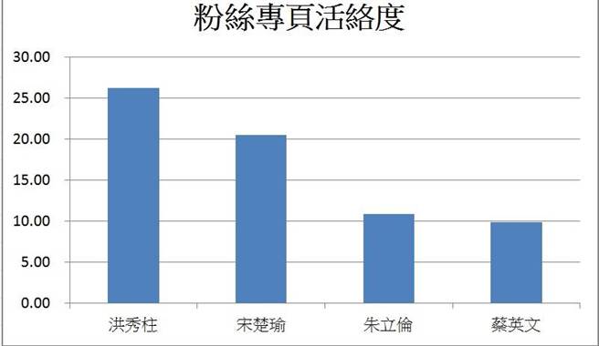 洪秀柱網路粉絲活躍度遙遙領先蔡英文