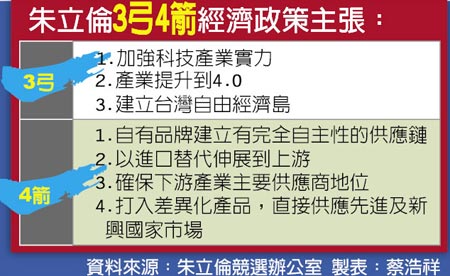 朱立倫提“3弓4箭”經濟政策，結合陸企擴市場.(網路圖)