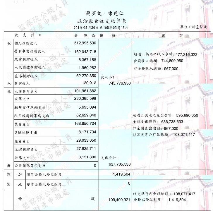 臺“大選”政治獻金披露 蔡英文遠超國民黨