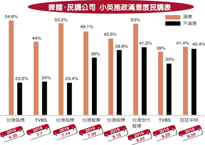 蔡英文上臺百天與死亡交叉僅一步之遙 63.5％民眾對新政無感