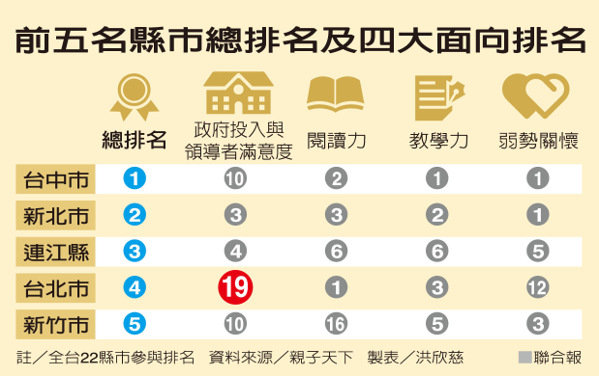 柯文哲當政6成校長“求去”臺北市面臨教育危機