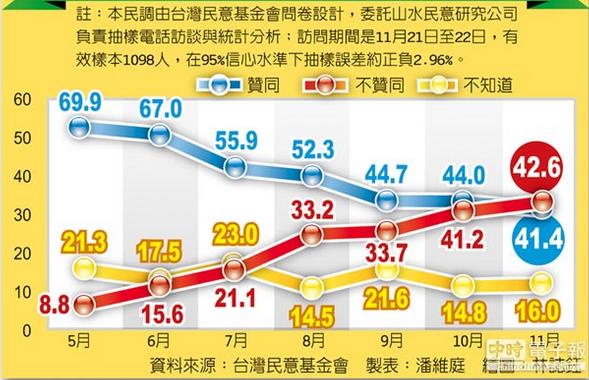 臺媒曝蔡英文月砸4500萬救民調遭臺當局駁斥