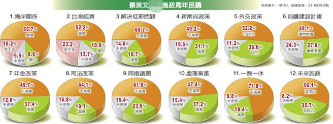 蔡英文新政過半民眾不滿 連帶得罪自家支援者