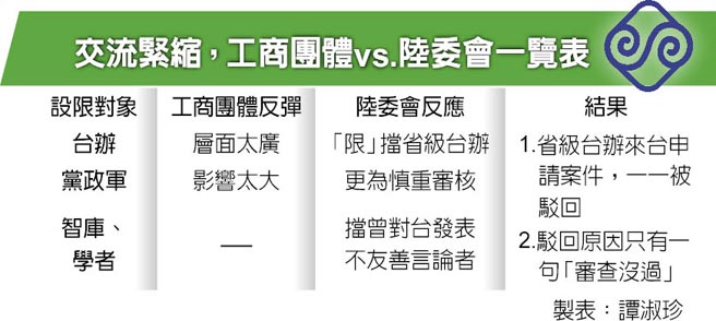 臺當局限縮兩岸交流又出招 將禁止省級臺辦等入島交流