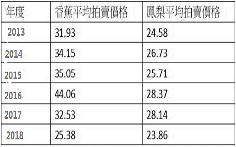 北農香蕉拍賣價曝光 民代質疑臺灣最大“菜蟲”是它！