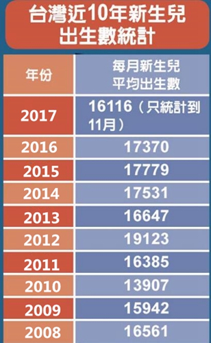 臺灣“少子化”引發公共安全危機 冷漠的蔡當局何時釋放善意？