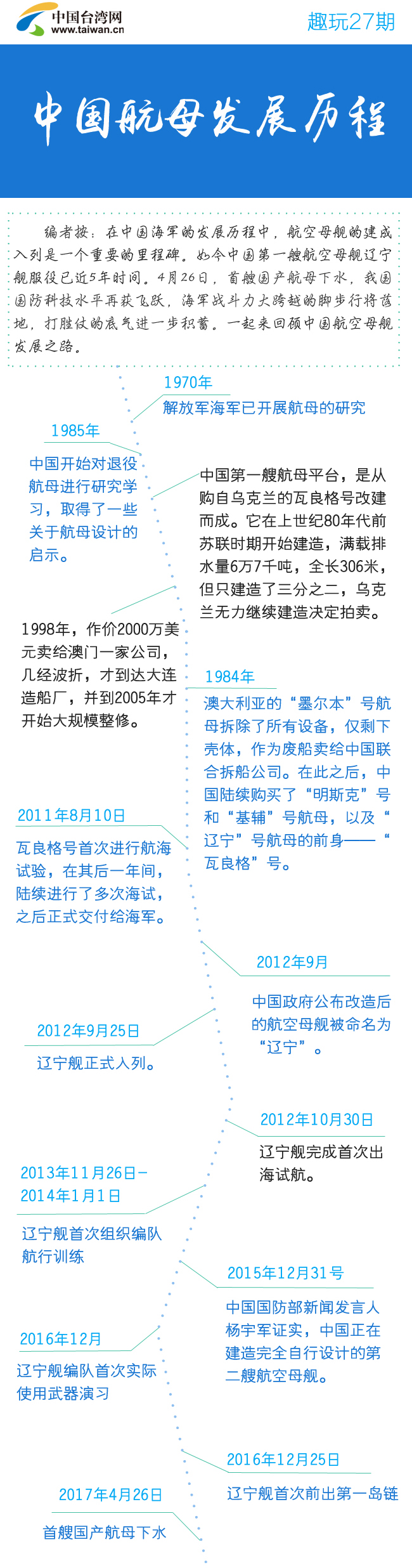 中國航母發展歷程