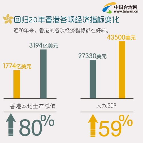 回歸20年 數據看香港