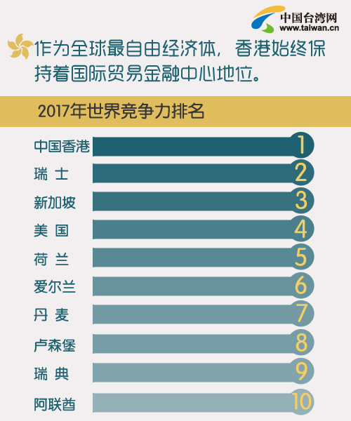 回歸20年 數據看香港