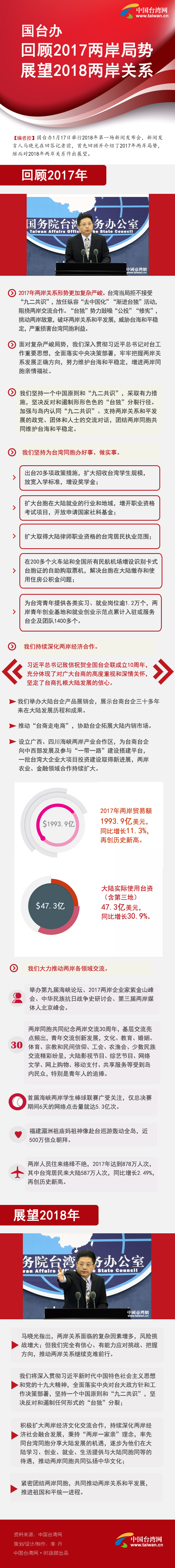 國臺辦回顧並2017年兩岸局勢　展望2018年兩岸關係