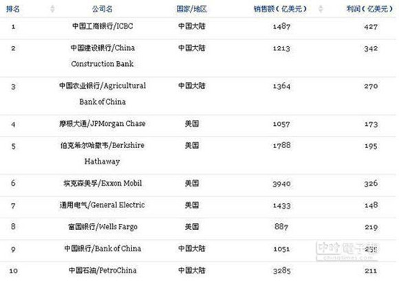 福布斯公佈全球2000大企業榜臺灣47家企業入選