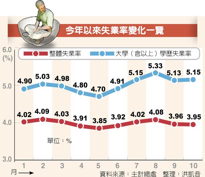 臺灣怪象：失業率好轉 高學歷者失業人數卻升