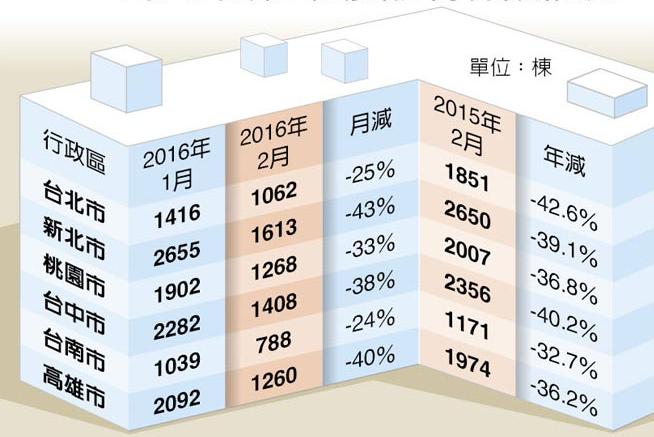 臺灣房地産市場慘澹 臺北市交易量創28年新低