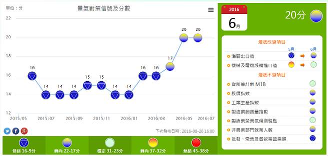 臺灣地區6月景氣燈號亮出連續第3顆黃藍燈