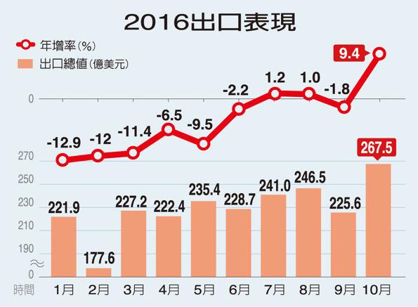 臺灣地區2016年全年出口衰退已是定局