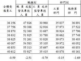 “薪情”差到極點！臺專家：島內薪資狀況已慘到與景氣無關