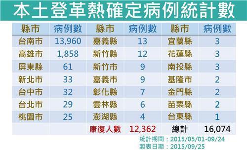 臺灣登革熱累計病例16074例 破歷史記錄（圖）