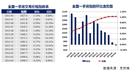 全國一手房價格指數自2012年7月以來連續21個月上升後首次出現下跌。