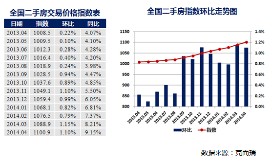 全國二手房價格60指數漲幅之勢趨緩。