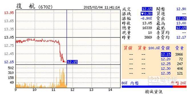 復興航空驚傳墬機意外，復航股票聞訊摜落跌停價位。(臺媒圖)