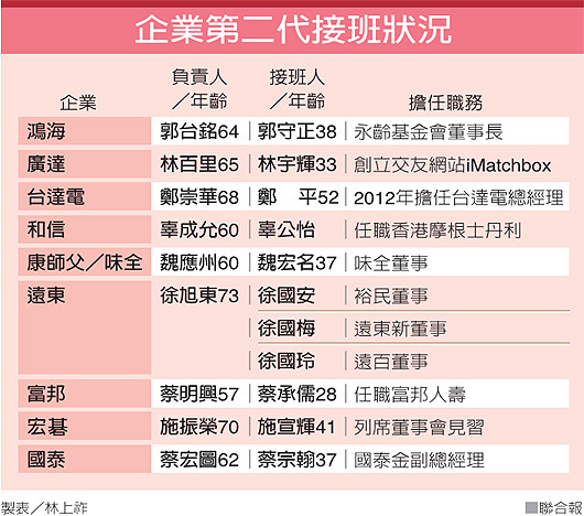 臺灣企業集團呈高齡化普遍面臨第二代接班問題