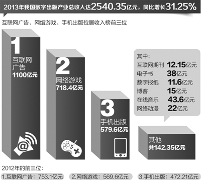 我國去年數字出版收入破2500億 優質內容仍不多