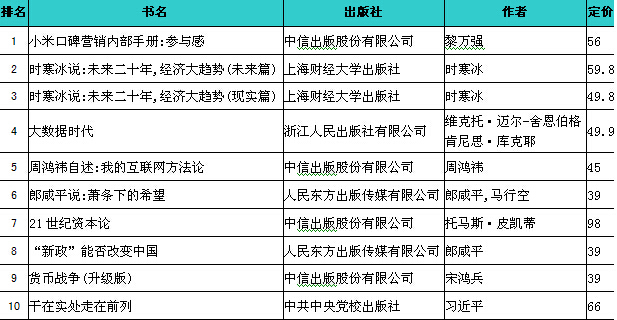 開卷2014年9月社科、經管、生活類圖書暢銷榜