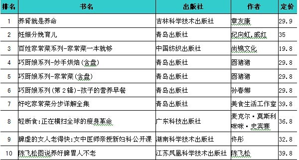 開卷2014年9月社科、經管、生活類圖書暢銷榜