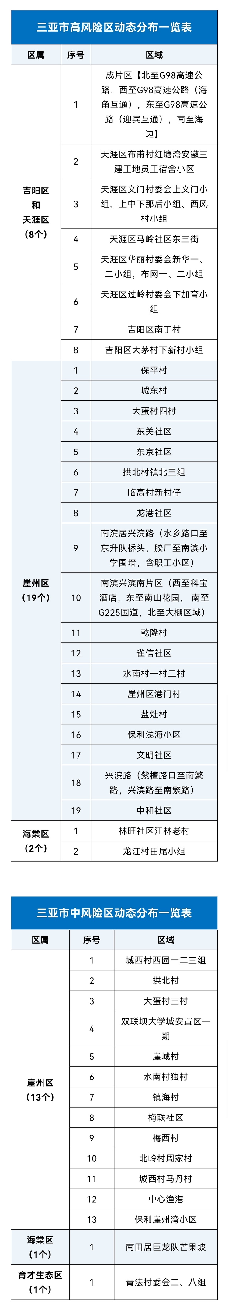 海南三亞昨日新增380例確診病例、791例無症狀感染者