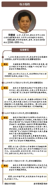 近日，北京市交管局原局長宋建國終審被法院判處無期徒刑。根據指控，宋建國受賄2390余萬元，其中最高的一筆受賄金額是介紹他人購買黃永玉畫作後收受賄賂1530萬元。在接受審理過程中，宋建國始終對該項指控不予認可，並認為自己介紹買畫的行為屬於違紀而非受賄。