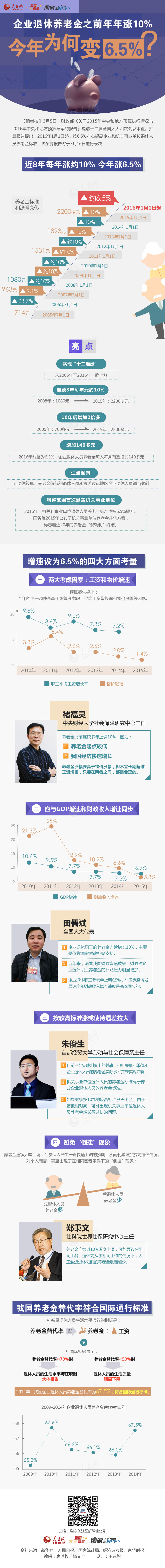 圖解:企業退休養老金之前年年漲10% 今年變為何變6.5%?